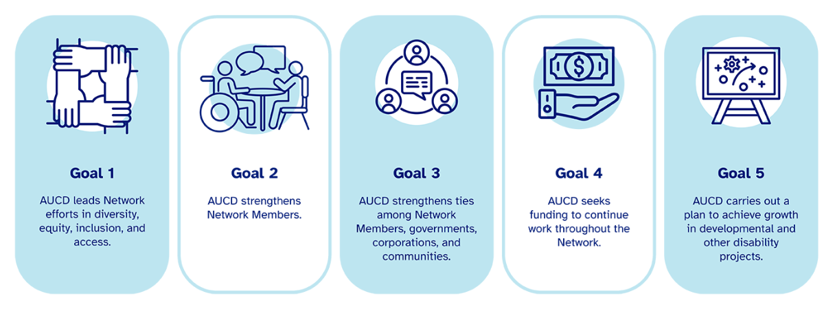 Five vertical rectangles sit next to each other, the first, third, and fifth are light blue and the second and fourth are white with a light blue line around the rectangles. The first rectangle has an icon of four hands linking together in a circle and reads: Goal 1 - AUCD leads Network efforts in diversity, equity, inclusion, and access. Rectangle two has an icon of two people sitting together at a table and talking, one of the people uses a wheelchair. The text on rectangle two reads: Goal 2 - AUCD strengthens Network Members. The third rectangle has an icon with a text box surrounded by a circle with three icons of people around the text box. Rectange three reads: Goal 3 - AUCD strengthens ties among Network Members, governments, corporations, and communities. Rectangle four pictures an open hand with a dollar bill above the hand. Rectangle four reads: Goal 4 - AUCD seeks funding to continue work throughout the Network. Rectangle five pictures a white board with symbols, gears, and a arrow moving up on the screen. Rectangle five reads: Goal 5 - AUCD carries out a plan to achieve growth in developmental and other disability projects.